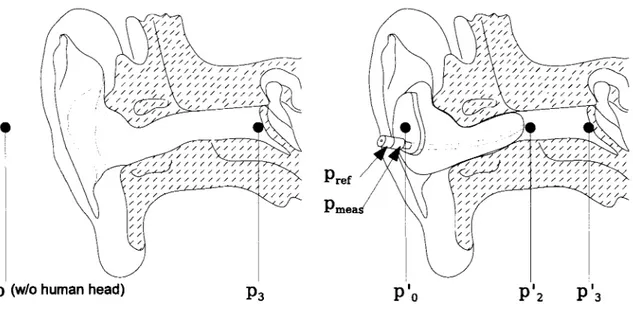 Figure 3  Schematics  with  sound pressure location for  the  open  ear (left)  and  for  the  occluded-ear with the instrumented earplug (right)