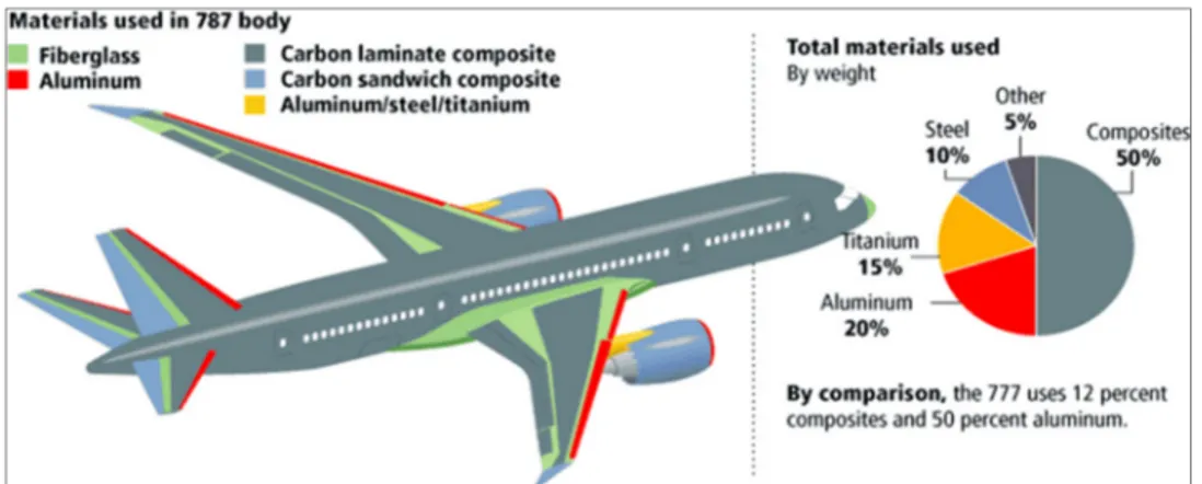 Figure 0.3 Les matériaux utilisés pour construire le Boeing 787   Dreamliner (Source: Boeing Company)