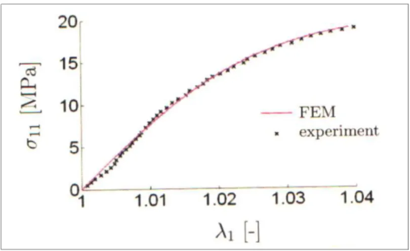 Figure 1.3 Comparaison des données de test de tension   simples et des prévisions FEM (Suchocki, 2011) 