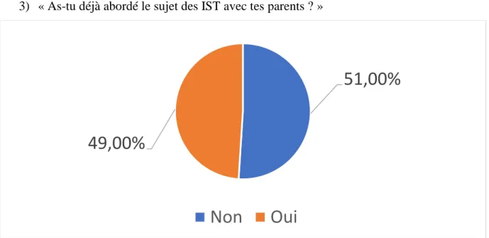 Graphique 4 : Répartition des élèves à la question : « Avez-vous déjà abordé le sujet des IST  avec vos parents ? » 