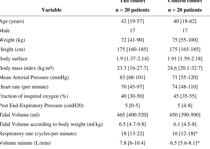 Table  2.  Comparisons  of  main  characteristics  between  Traumatic  Brain  Injury  patients  and  control patients