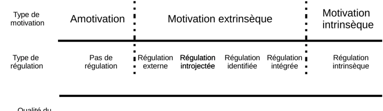 Illustration 1: Le continuum de l'autodétermination avec types de motivation et types de régulation (Deci &amp; 