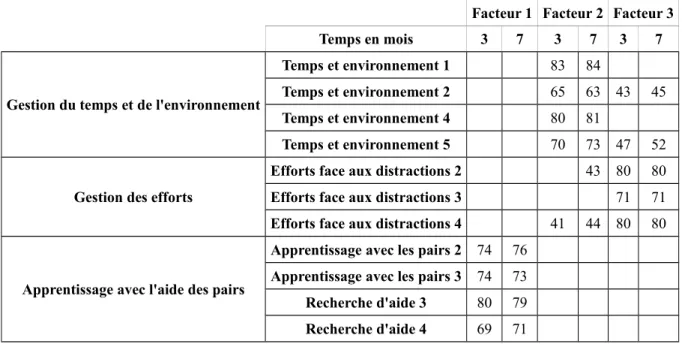 Tableau 5 : Structure factorielle de l'engagement comportemental après suppression d'items.