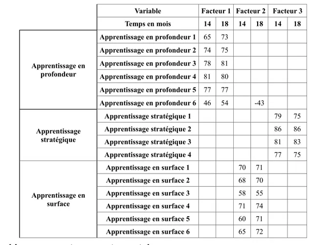 Tableau 19 : Structure factorielle de l'engagement cognitif après suppression d'items Les saturations inférieures à 0,40 n’ont pas été reportées et les résultats sont multipliés par 100.