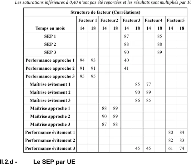 Tableau 22 : Structure factorielle du SEP global et des buts d'accomplissement.