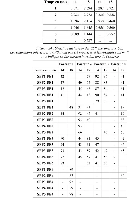 Tableau 23 : Valeurs propres par ordre décroissant de la matrice de corrélation des SEP par UE.