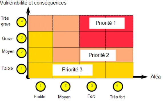 Figure 1 : Détermination du niveau de risque (tirée de Saeidi, 2015)  