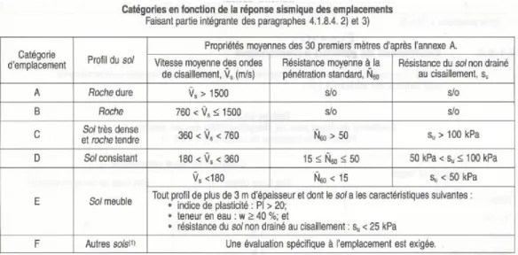 Tableau 1 : Catégories d’emplacement selon le code national du bâtiment du Canada  (tiré de IRCC, 2015) 