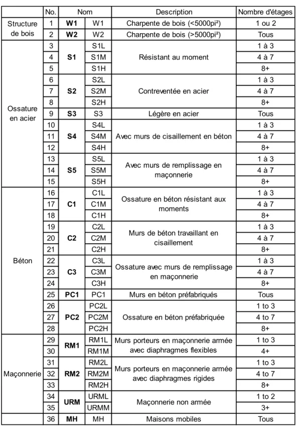 Tableau 3 : Typologie d'HAZUS (tiré de FEMA, 2013) 