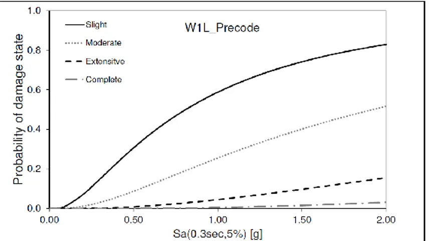 Figure 3 : Courbe de fragilité pour le type W1L selon la classification HAZUS (tirée de  Abo El Ezz, 2013) 