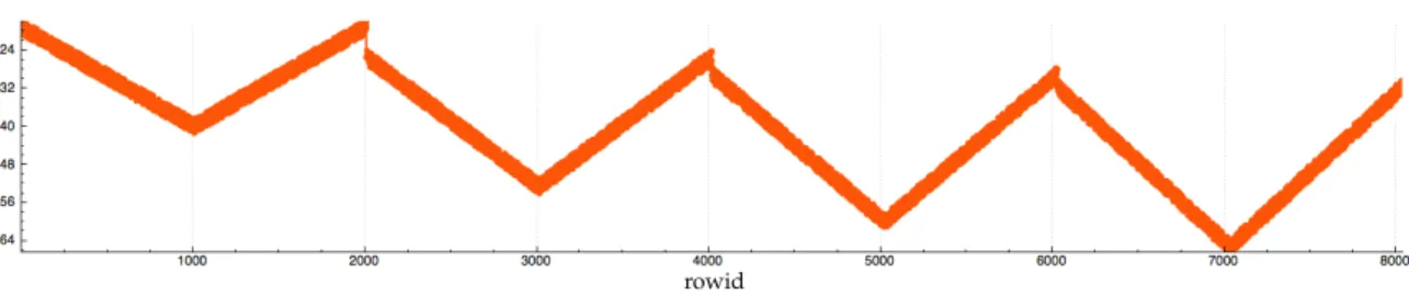 Figure 4. Evolution of RFID signal strength. In rows [0–2000], the tag is approximately 1 m away from the antenna