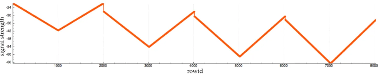 Figure 3. Evolution of RFID signal strength. In rows [0, 2000], the tag is approximately 1 m away from the antenna