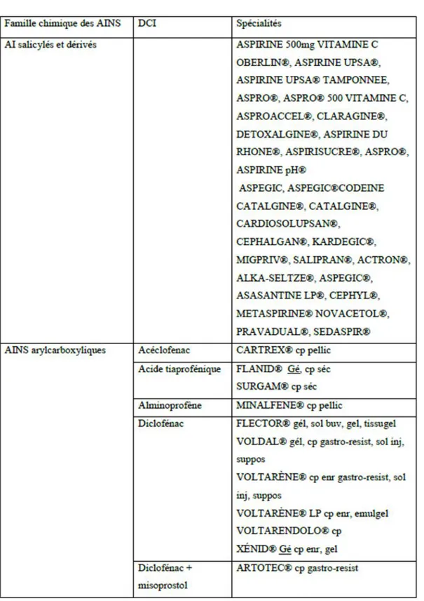 Figure n°7 : Classification des AINS en fonction de leur structure chimique [7] 