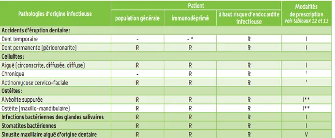 Figure  n°13 :  Antibiothérapie  curative  dans  le  traitement  des  autres  infections  bucco-dentaires  [25]