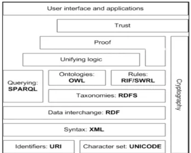 Figure 1.6 Couches du Web sémantique (schéma W3C) 