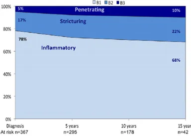 Figure 3 Modification du phénotype de la MC après 15 ans de suivi chez 367 patients diagnostiqués  après 60 ans [1] 
