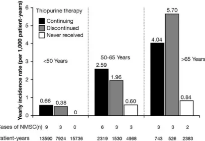 Figure  6  Taux  d’incidence  des  tumeurs  cutanées  non  mélanomateuses  selon  l’exposition  aux  thiopurines groupé par âge à l’entrée dans la cohorte [23]