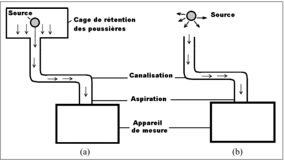 Figure 1.8  Échantillonnage de poussières: (a) directe;  (b) indirecte     Adaptée de http://www.ifu.ethz.ch/IE/education/AQAM/ 
