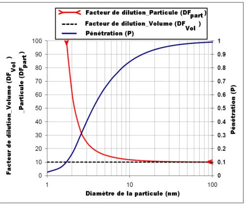 Figure 1.12  Graphique des facteurs de dilution et de la pénétration                                          en fonction du diamètre de la particule 