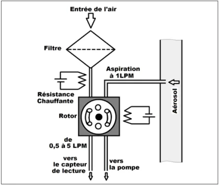 Figure 1.21  Diluteur à rotor de TSI modèle #379020A  Adapté de www.tsi.com 
