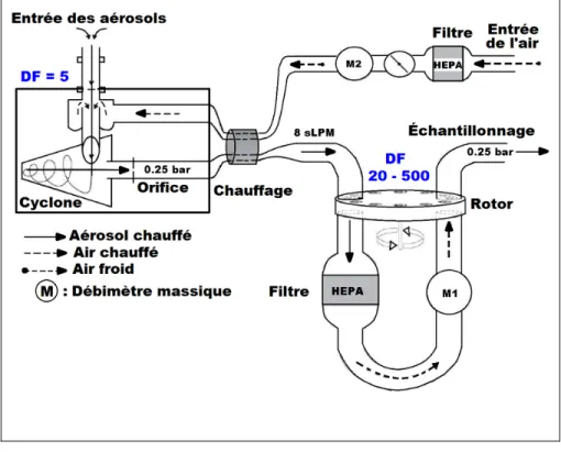 Figure 1.24  Graphique du facteur de dilution du diluteur à rotor  Tirée de www.cambustion.com 
