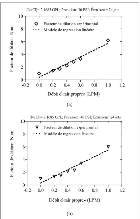 Figure 2.14  Graphique expérimental et modèle de régression                                                             linéaire du facteur de dilution à la pression                                                                  d’émulsion respective : (