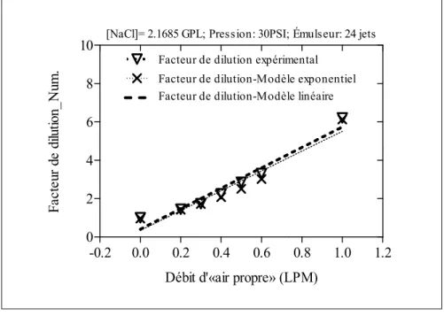 Figure 2.15  Graphiques du facteur de dilution et des modèles                                            de dilution à une pression d’émulsion constante