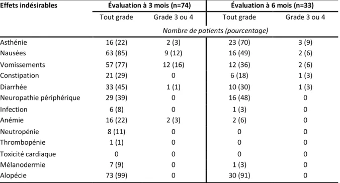 Tableau 2 : Récapitulatif des effets indésirables 