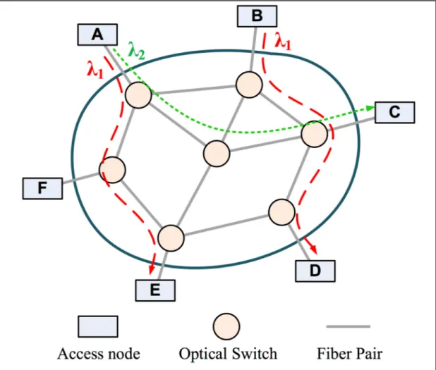 Figure 1.2  An illustration of lightpath establishment in a wavelength-routed optical  network 