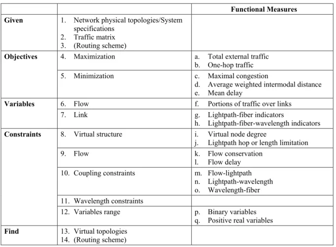 Table 1.1  General functional measures optimization framework for the topological design  for optical networks 