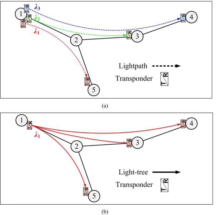 Figure 1.3  Comparative illustration of virtual connections produced by the lightpath (a) and  light-tree (b) all-optical wavelength channel 