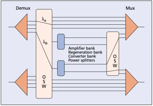 Figure 1.4  A multicast-capable wavelength-routing switch  Retrieved from J. He et al