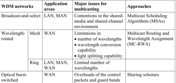 Table 1.2  Summary of multicasting in three types of WDM networks  Retrieved from J. He et al