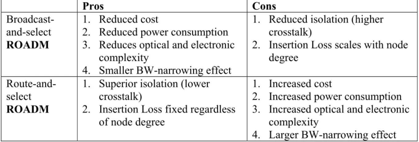 Table 1.3  Comparison of broadcast-and-select and route-and-select ROADM architecture  Summarized from M