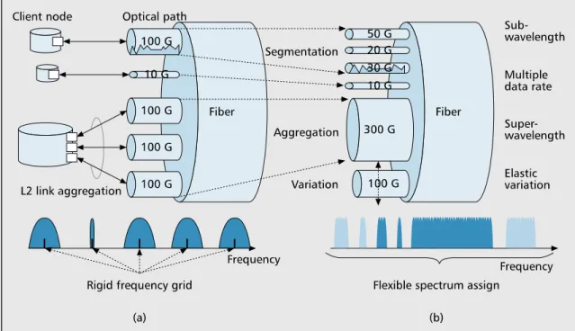 Figure 1.8  Spectrum assignment in OFDM-based elastic optical network. (a) Current  WDM system with rigid frequency grid