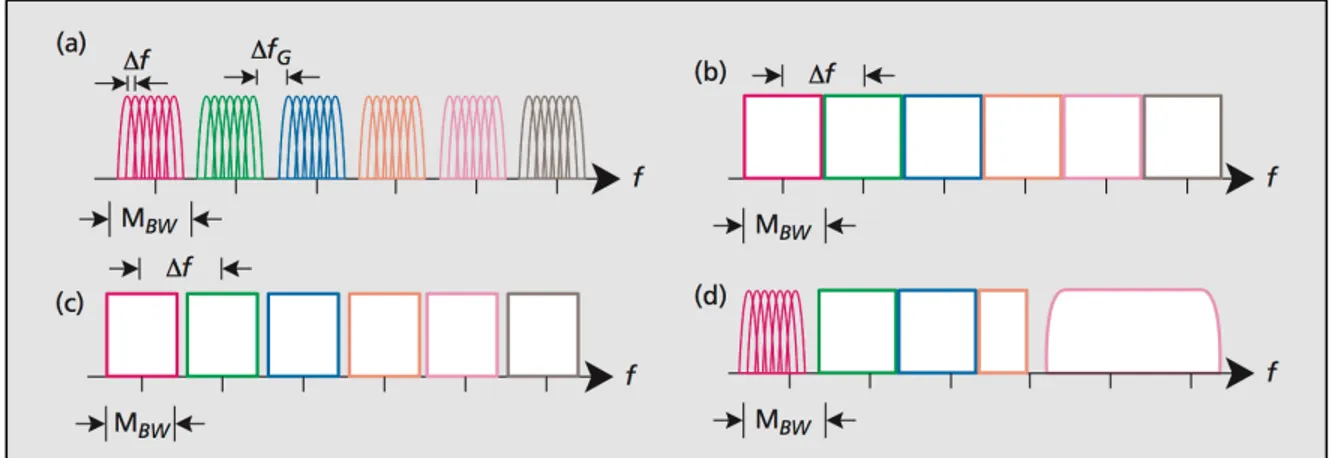 Figure 1.9  Comparison between CO-OFDM, CoWDM, Nyquist-WDM, and OAWG  waveform generation: a) CO-OFDM; b) CoWDM; c) Nyquist-WDM; d) OAWG