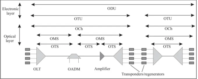 Figure 1.10  Optical layers and electronic layers within OTN  Retrieved from R. Ramaswami et al