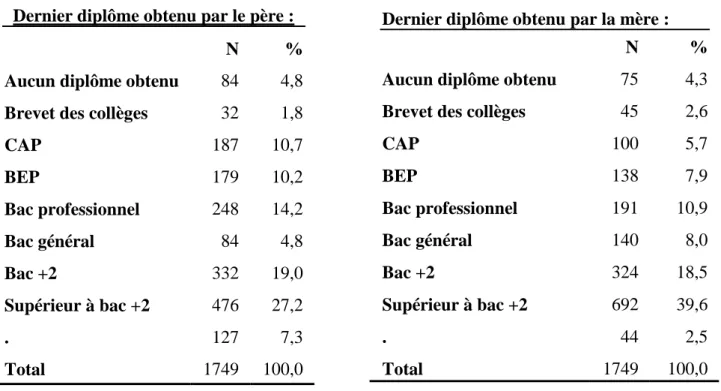 Tableau 2 : Dernier diplôme obtenu par les parents 