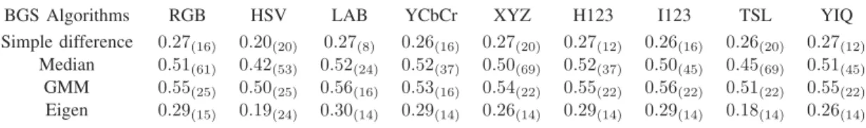 Table 3.1 summarizes the achieved performance result (in terms of F-measure), on CDnet 2014 dataset, for a video sequence coded in different color spaces, obtained by the four basic and most popular pixel-level single-threshold BGS methods ; namely the BGS
