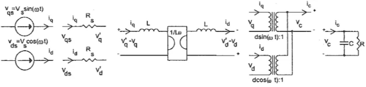 Figure 35  Transformée dq de chaque circuit élémentaire du redresseur triphasé  En  1997,  les  travaux  de  Blasko  et  Kaura  [43]  ont  consisté  à  réguler  le  bus  CC  et  stabiliser  les  courants  de  ligne  d'un  redresseur  triphasé  à  six  inte