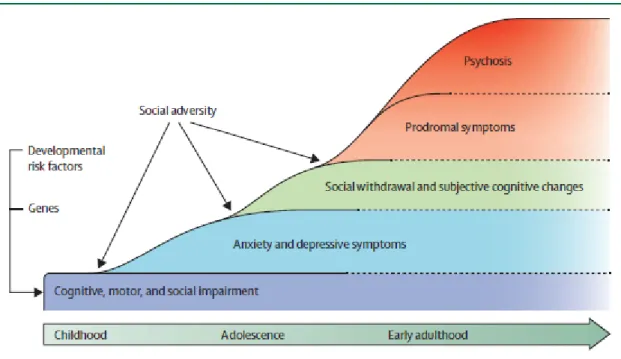 Figure 1: The trajectory to schizophrenia showing the evolution of symptoms and the main risk factors (Howes, Lancet  2014 (29)) 