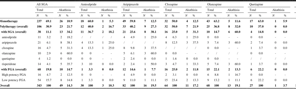 Table 3: Prevalence of akathisia according to the administered drugs in mono or polytherapy 