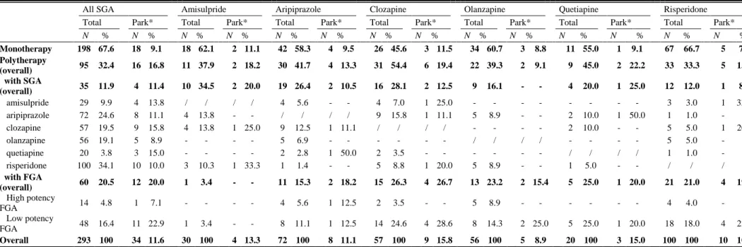 Table 5: Prevalence of Park* according to the administered drugs in mono or polytherapy