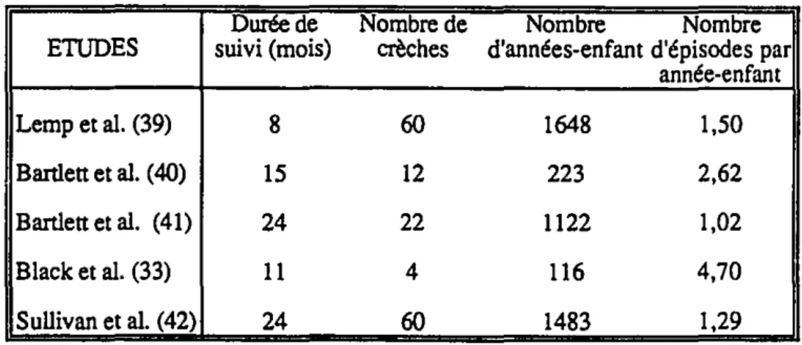 Tableau 8 : Densité d'incidence de la diarrhée aiguë chez l'enfant de moins de 3 ans en crèche