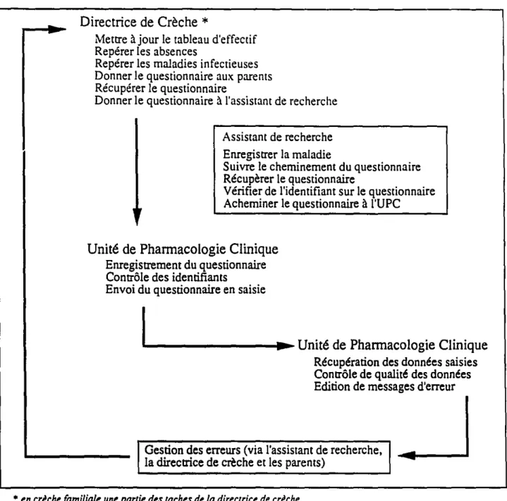 Figure 3 : CheDÙnement de l'information et description des taches des différents intervenants