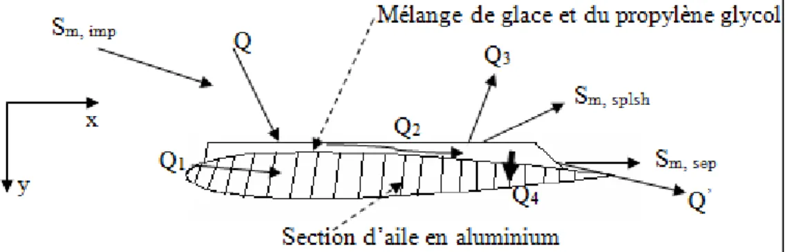 Figure 2.2 Modèle de dégivrage thermique  Reproduite et adaptée de Chen et al. (2016, p