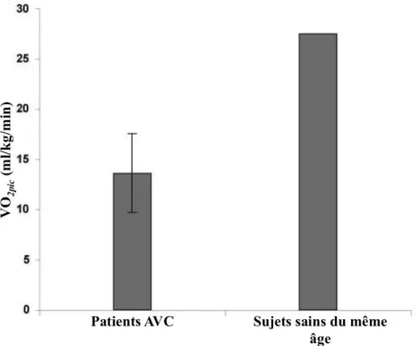 Figure 1.4 : Comparaison entre le VO 2pic  de sujets hémiparétiques chroniques et d'individus sains du même  âge  sédentaires