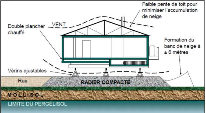 Figure 1-2: Concept d'habitation au Nunavik développé dans les années 80 (SHQ, 2012)  Les résistances thermiques des différents éléments constituants une maison typique au Nunavik  sont comparés aux codes de constructions du Québec dans le Tableau 1-1
