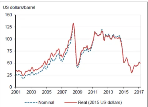 Figure 1-3: Coût nominal et réel des importations de pétrole  brut (moyenne IEA) (IEA, 2017b) 