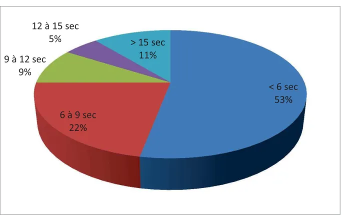 Figure 5 : Répartition des récupérations  (%) 